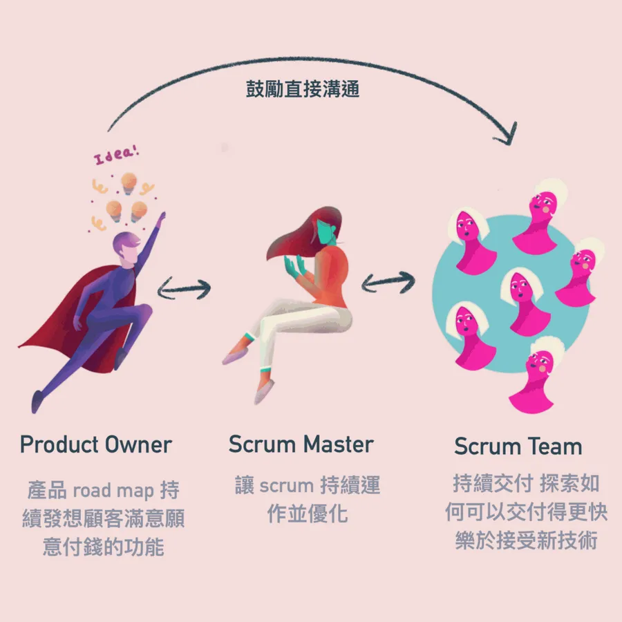 敏捷式管理白话文！ Scrum Master、每日立会是什么？ - NowX 游读社-NowX 游读社