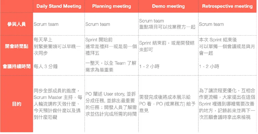 图片[2]-敏捷式管理白话文！ Scrum Master、每日立会是什么？ - NowX 游读社-NowX 游读社