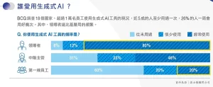 公司里谁在用ChatGPT？ BCG表示老板一头热，9 成员工却未受过培训-NowX 游读社